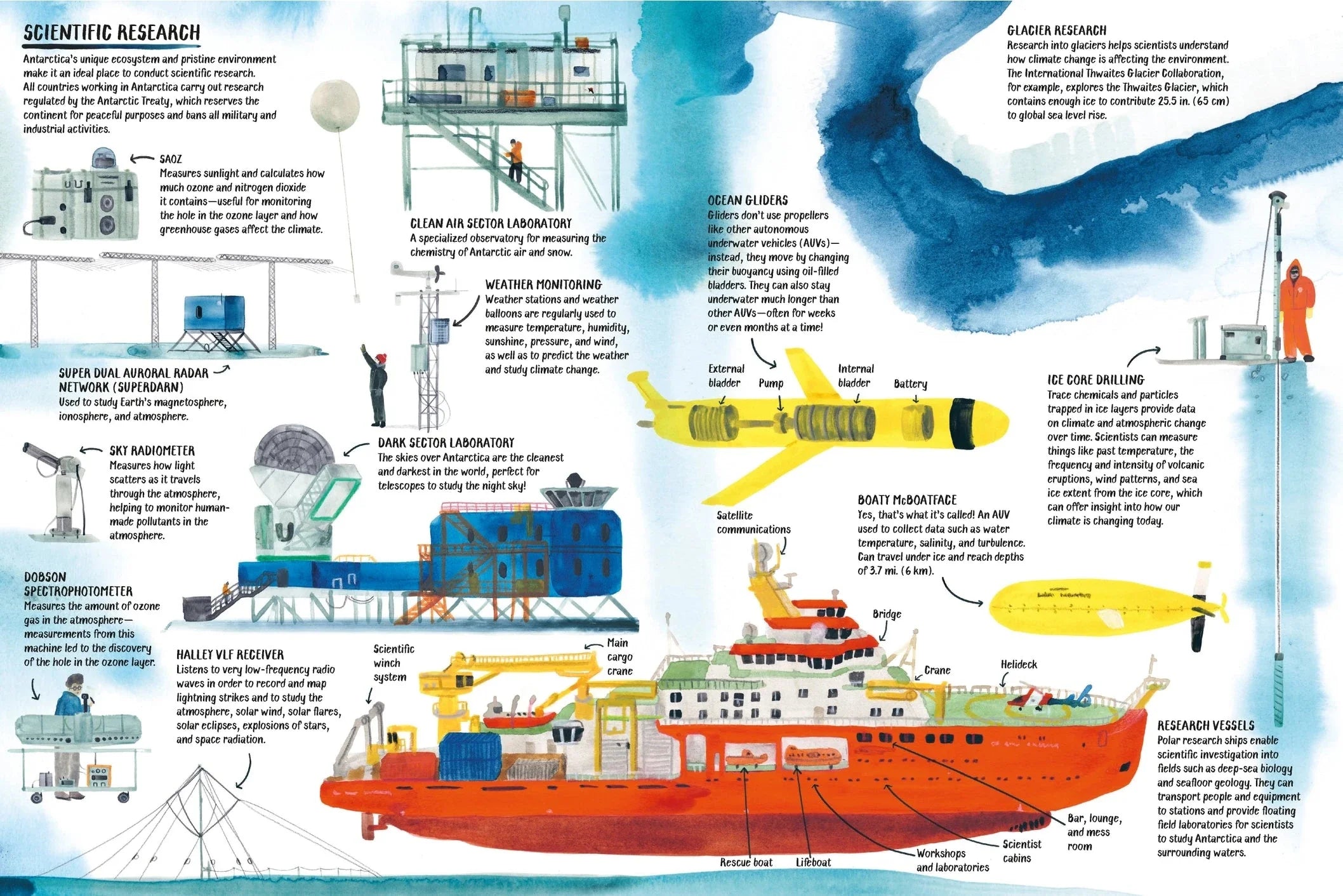 All About ANTARCTICA